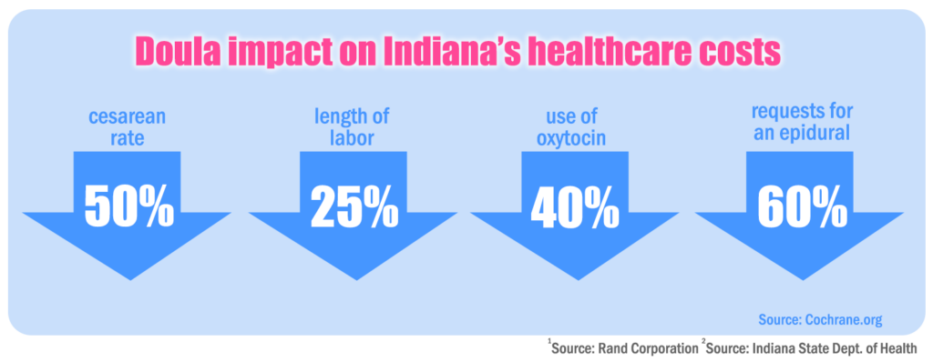 Doula impact on Indiana's healthcare costs infographic